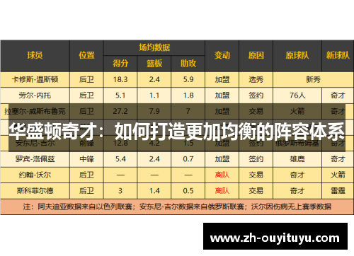 华盛顿奇才:如何打造更加均衡的阵容体系 华盛顿奇才:如何打造更加均衡的阵容体系